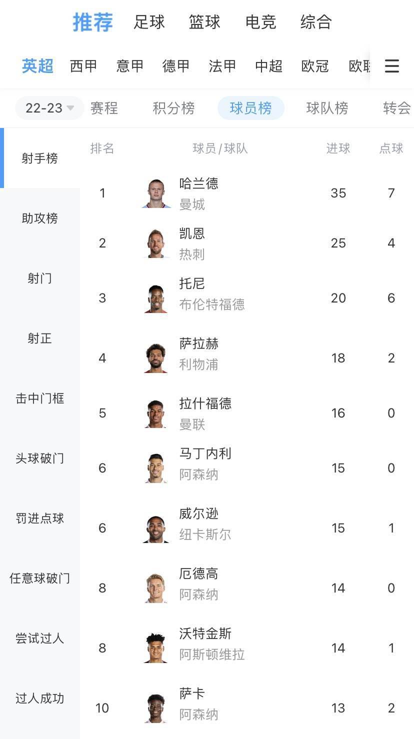 第7分钟，苏索右路传中，奥坎波斯头球冲顶被奥布拉克没收。